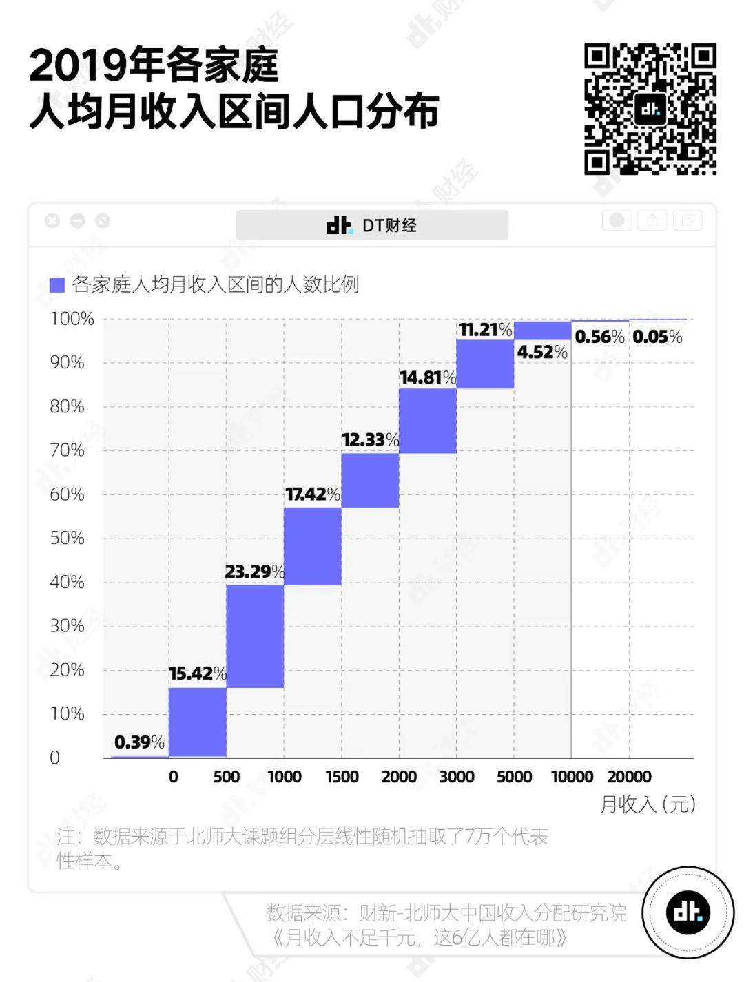 在中国，真正达到月收入1万以上的人有多少？