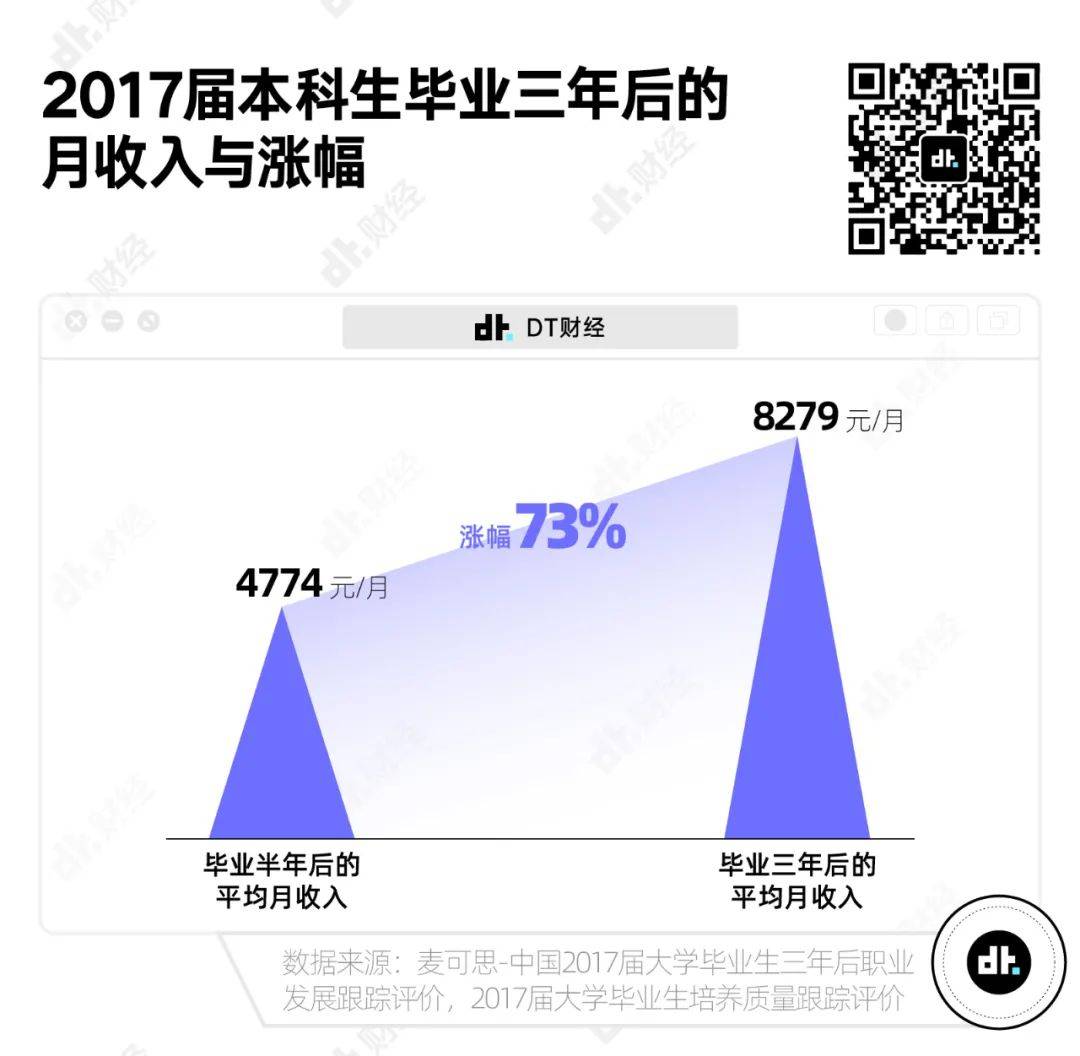 在中国，真正达到月收入1万的人有多少？